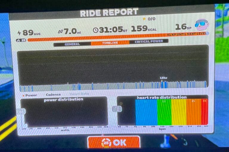 Zwift ride report screen showing 89 average watts, 7.0 miles, 31 minutes, and heart rate distribution with no data due to missing Bluetooth heart rate monitor.